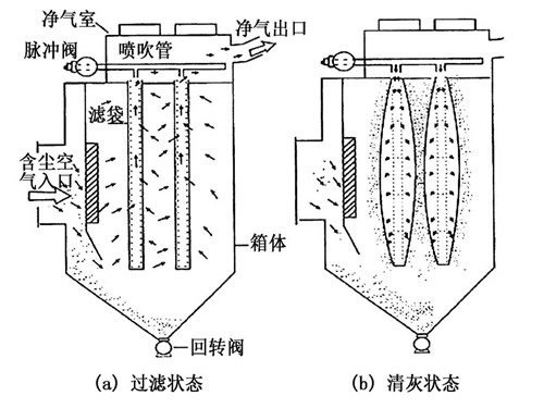 泊頭市華康環(huán)保<a href='/glccq/c86vgn.html'>30噸鍋爐除塵器</a>的工作原理